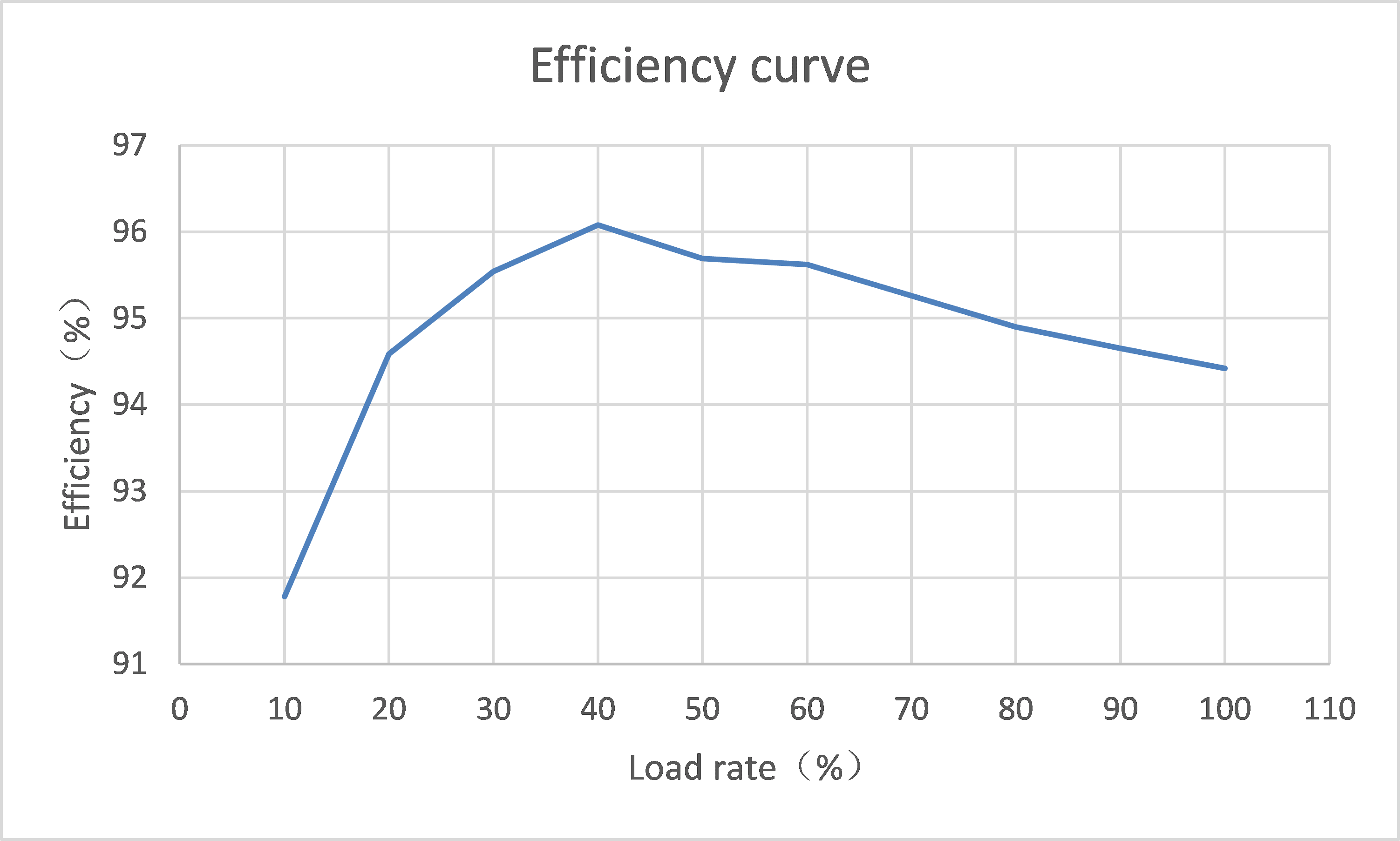 30kw EV charger module Efficiency curve