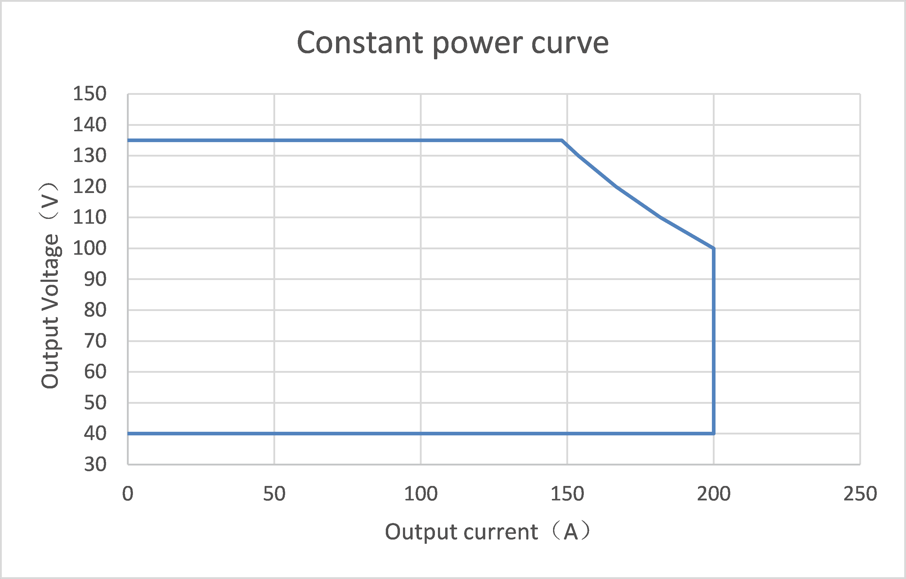 bharat ev dc charger module Constant power curve