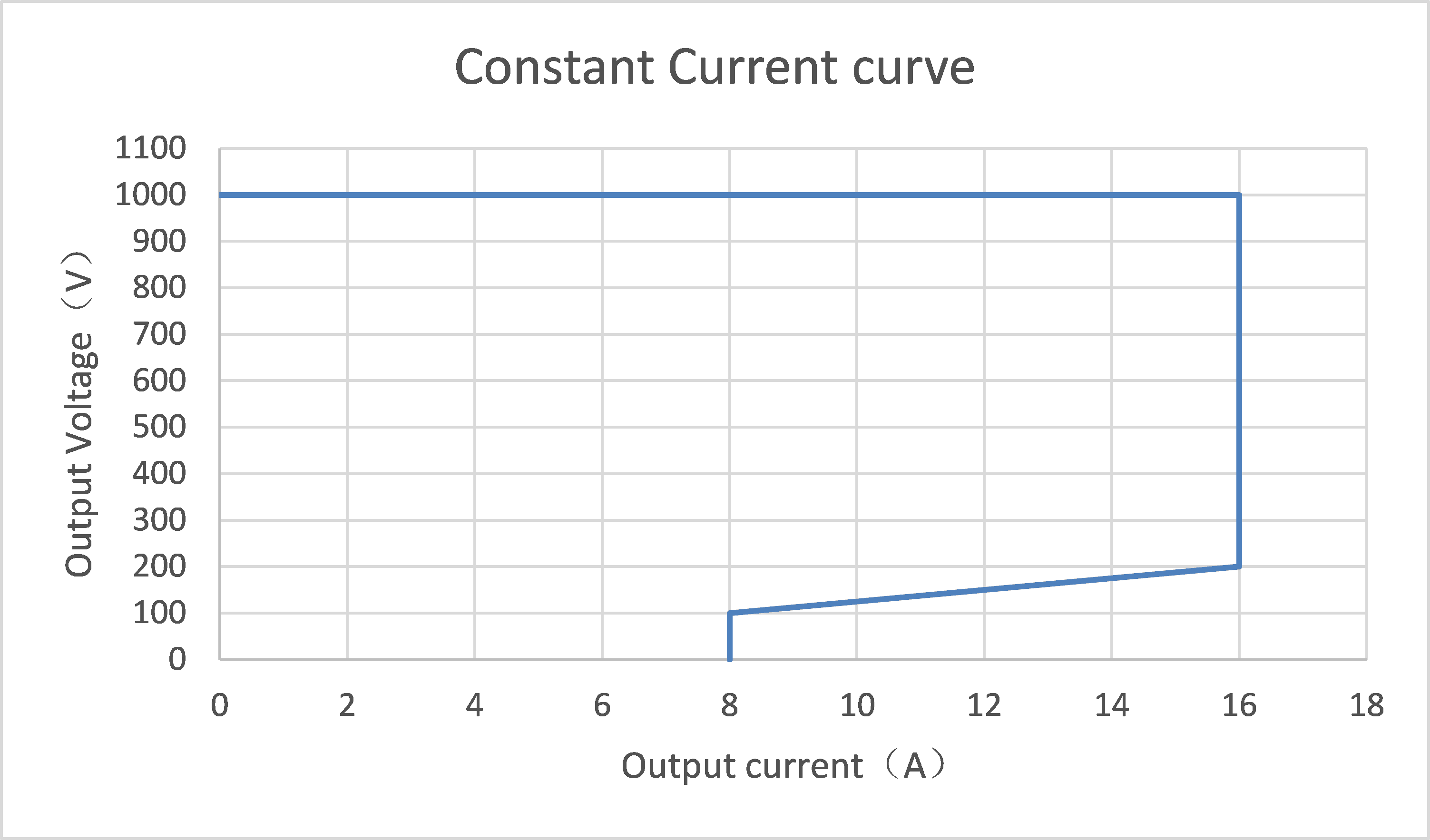 Constant Current curve 1000V