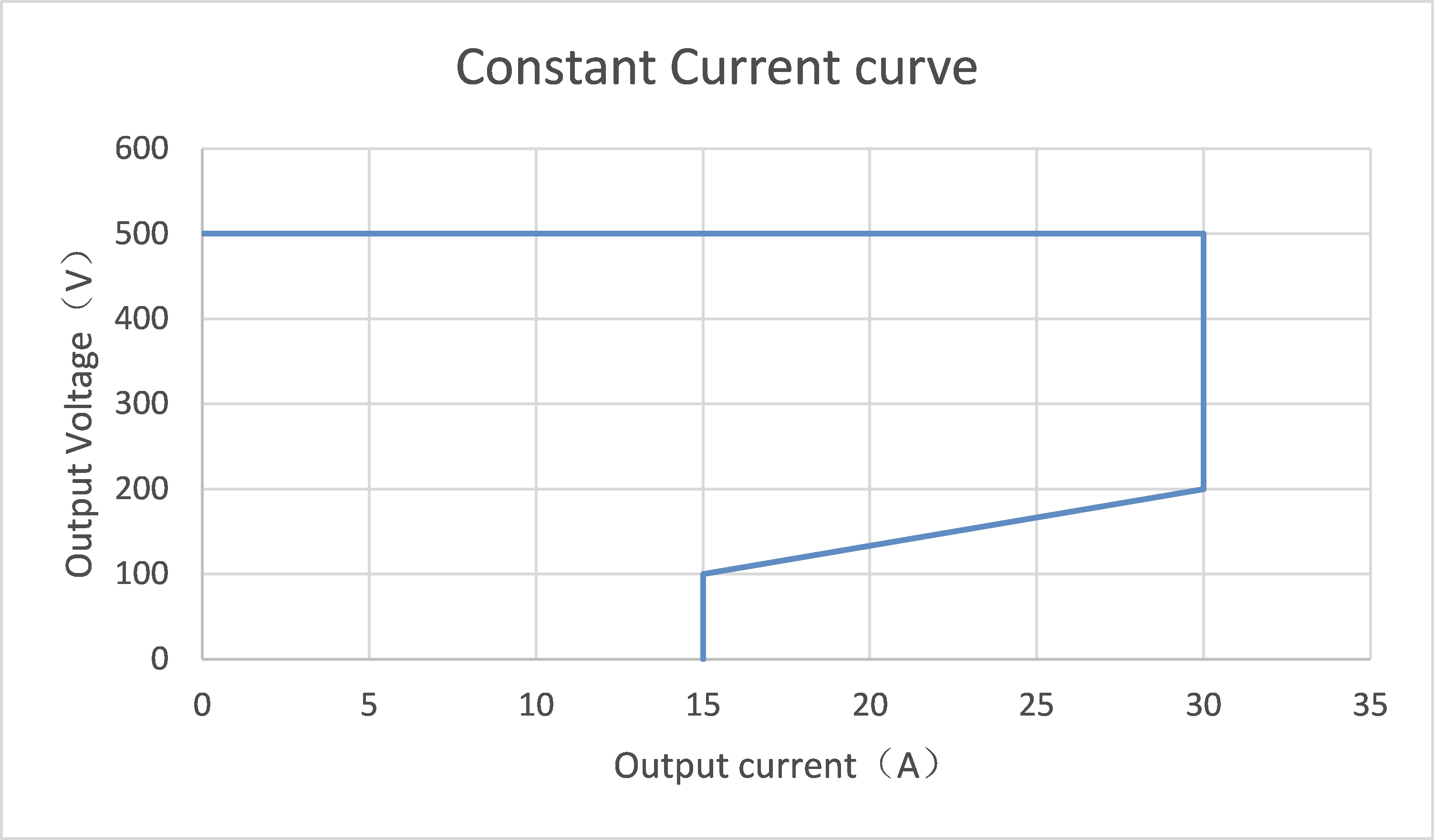 Constant Current curve of ev charger module