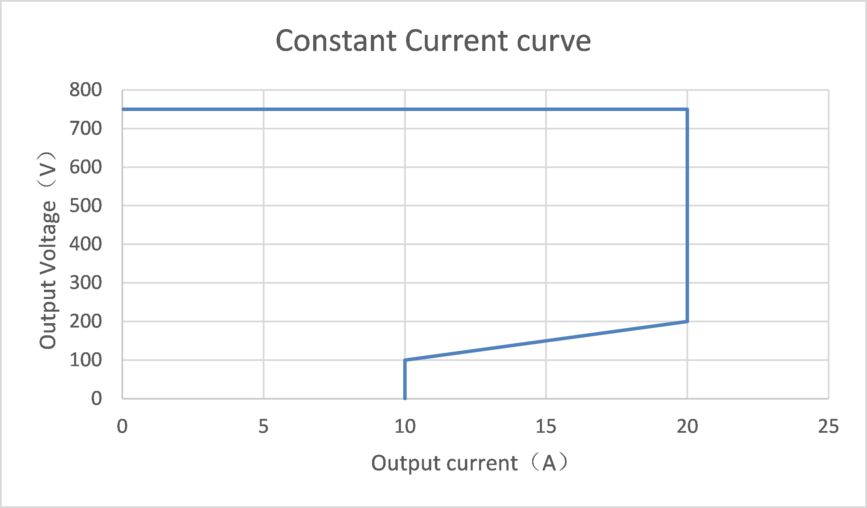 ev charger module Constant Current curve