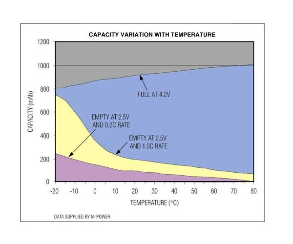 The impact of high temperature on lithium- ion batteries.