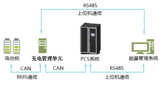 PCS system communication diagram