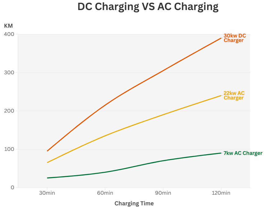 DC Charging VS AC Charging