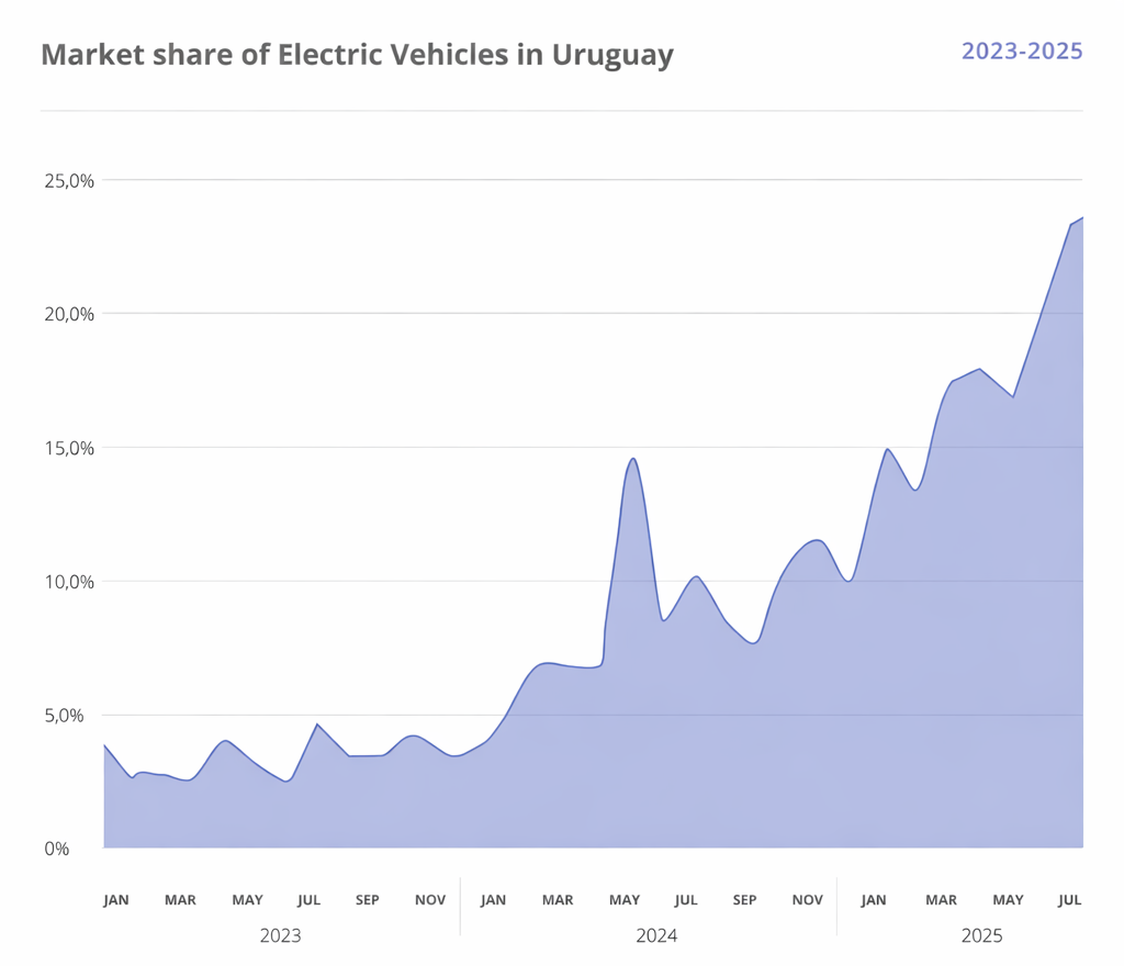 Market share of Electric Vehicles in Uruguay
