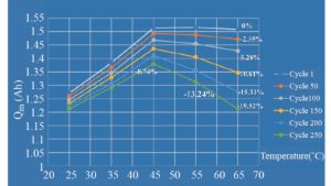Battery cycle times at different temperature